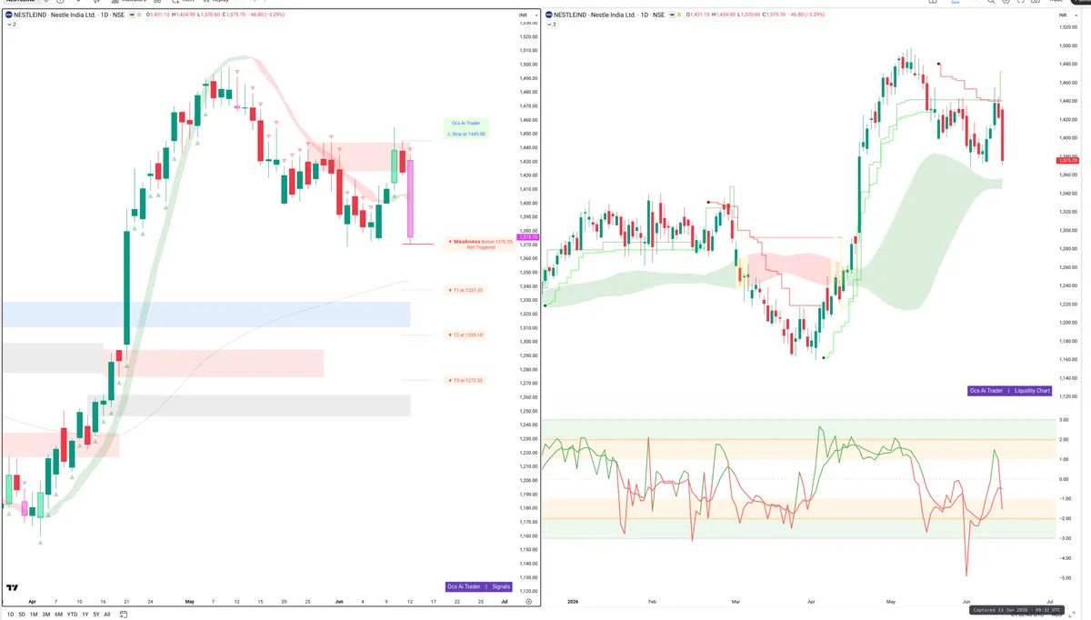 NESTLEIND — Signals + Liquidity
