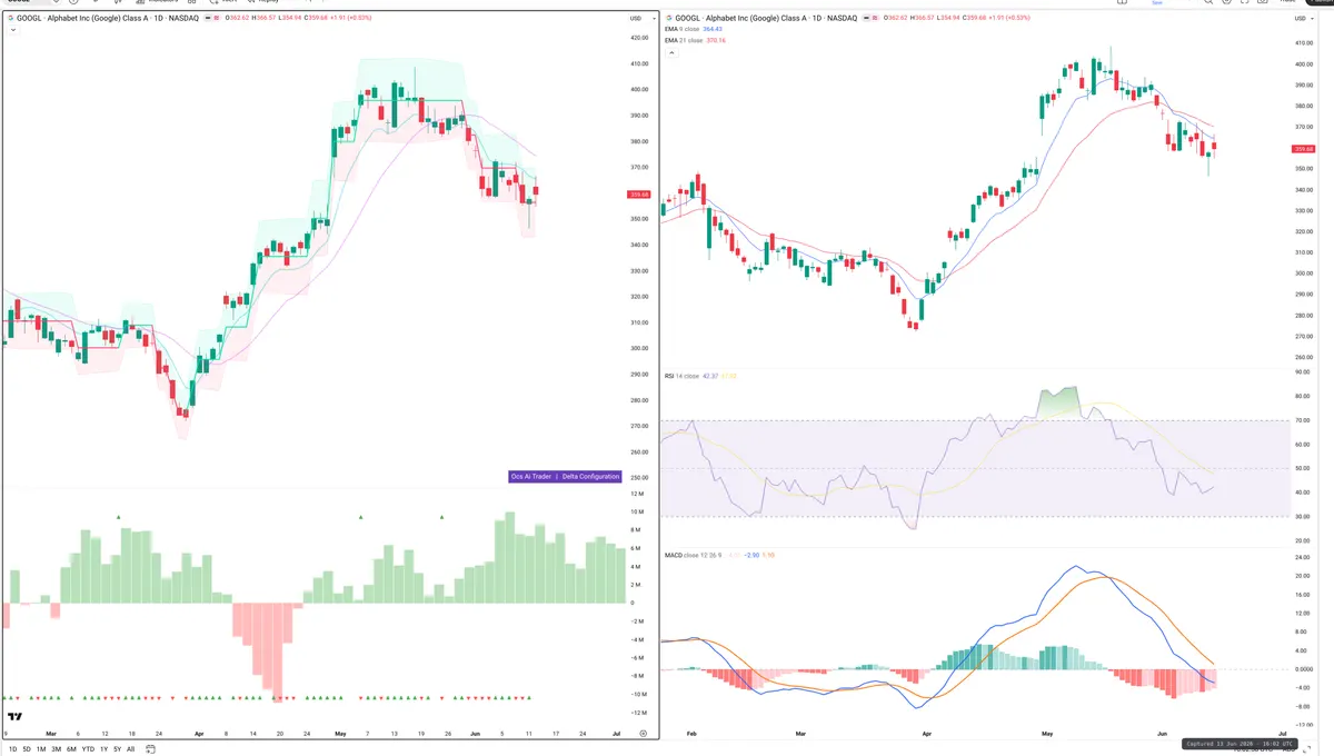 GOOGL — Delta + Technical