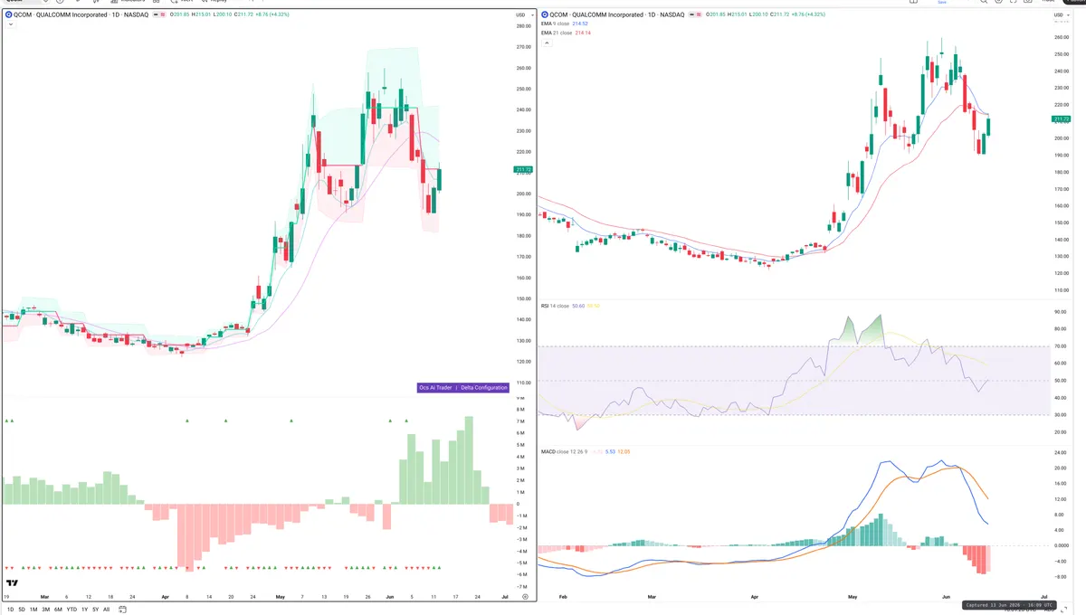QCOM — Delta + Technical