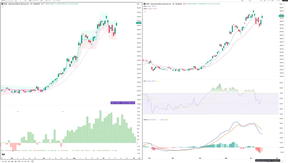 AMD — Delta + Technical