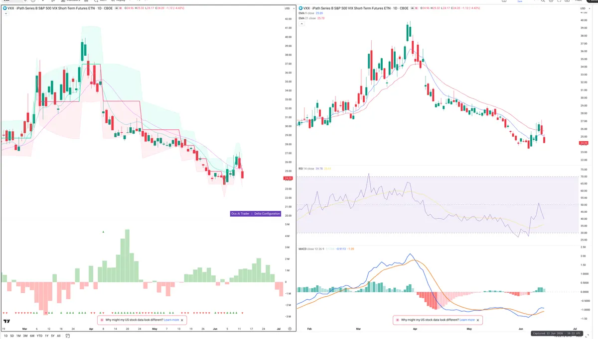 VXX — Delta + Technical