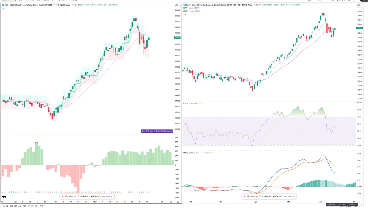 XLK — Delta + Technical