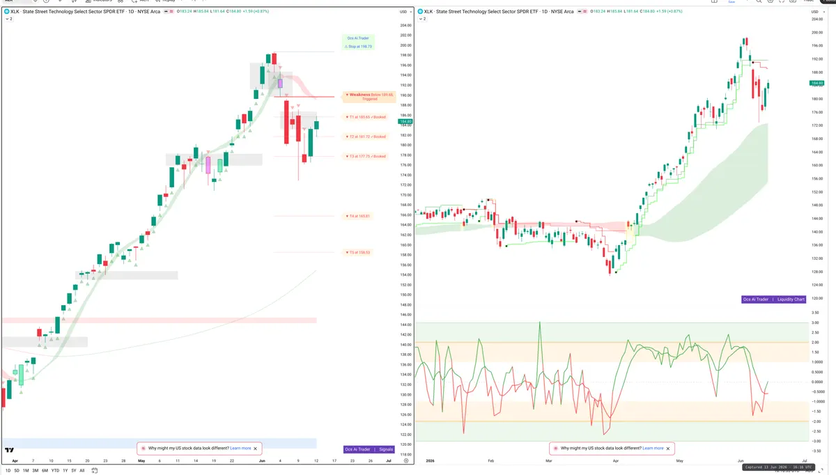 XLK — Signals + Liquidity