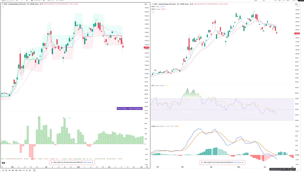 USO — Delta + Technical