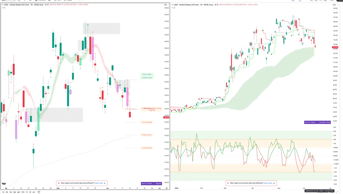 USO — Signals + Liquidity