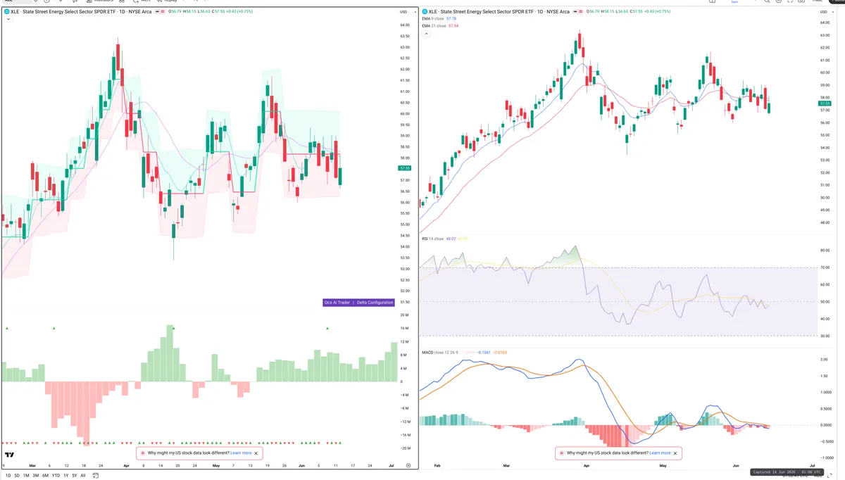 XLE — Delta + Technical