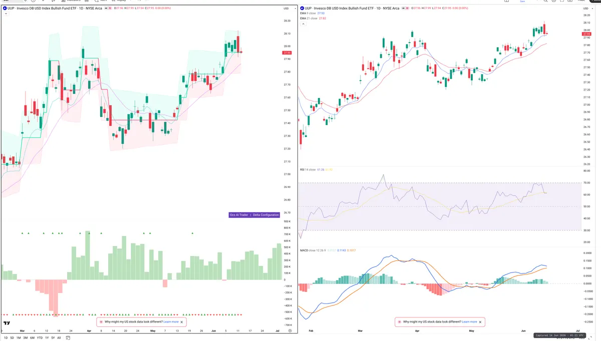UUP — Delta + Technical