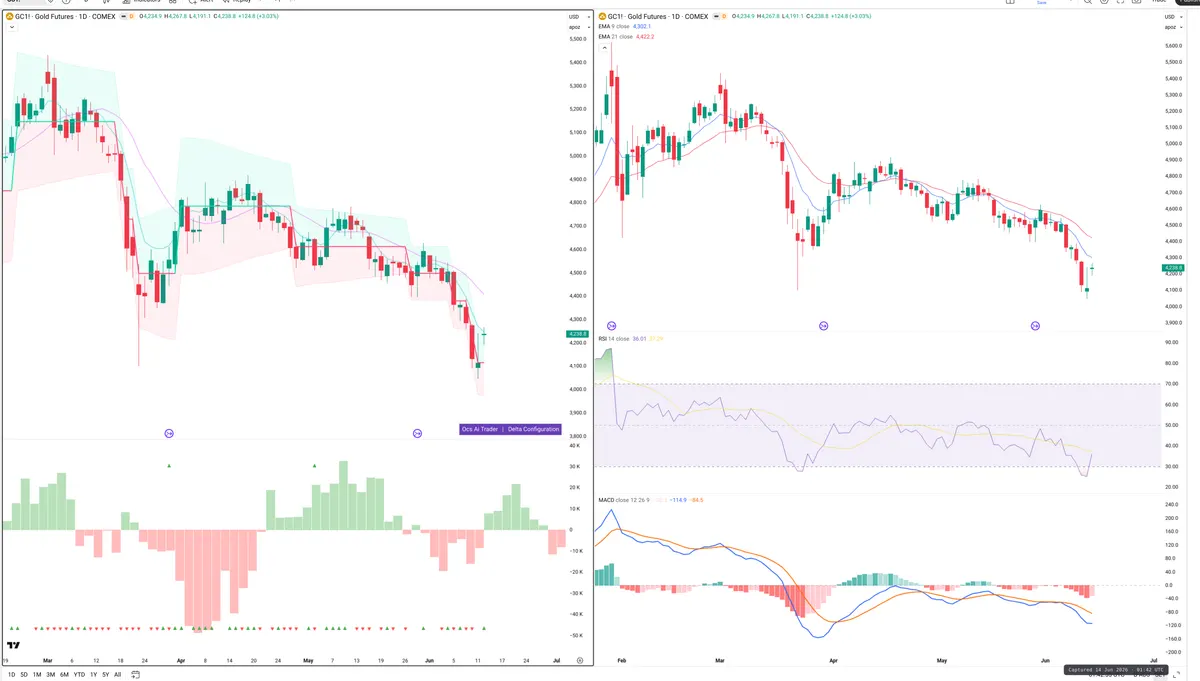 GC=F — Delta + Technical