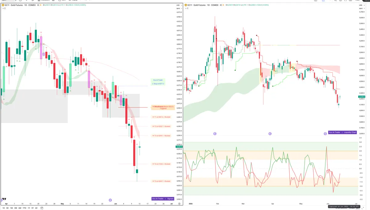 GC=F — Signals + Liquidity