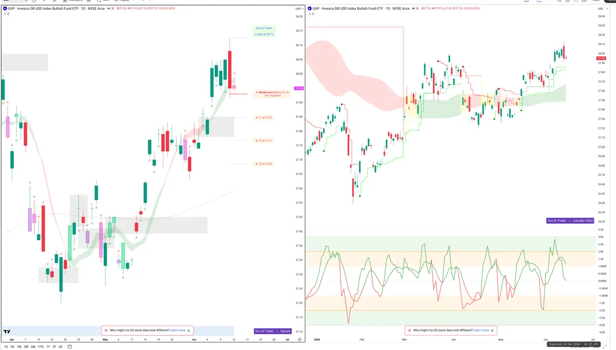 UUP — Signals + Liquidity