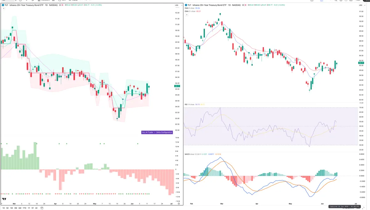 TLT — Delta + Technical