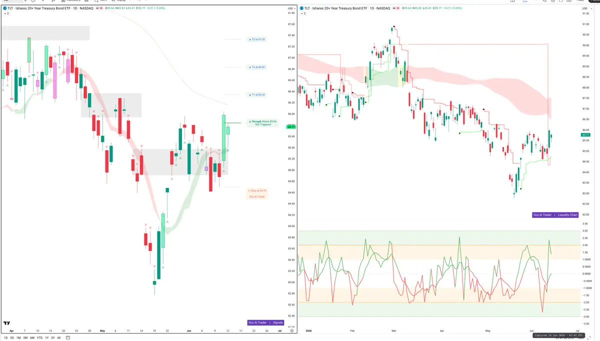 TLT — Signals + Liquidity