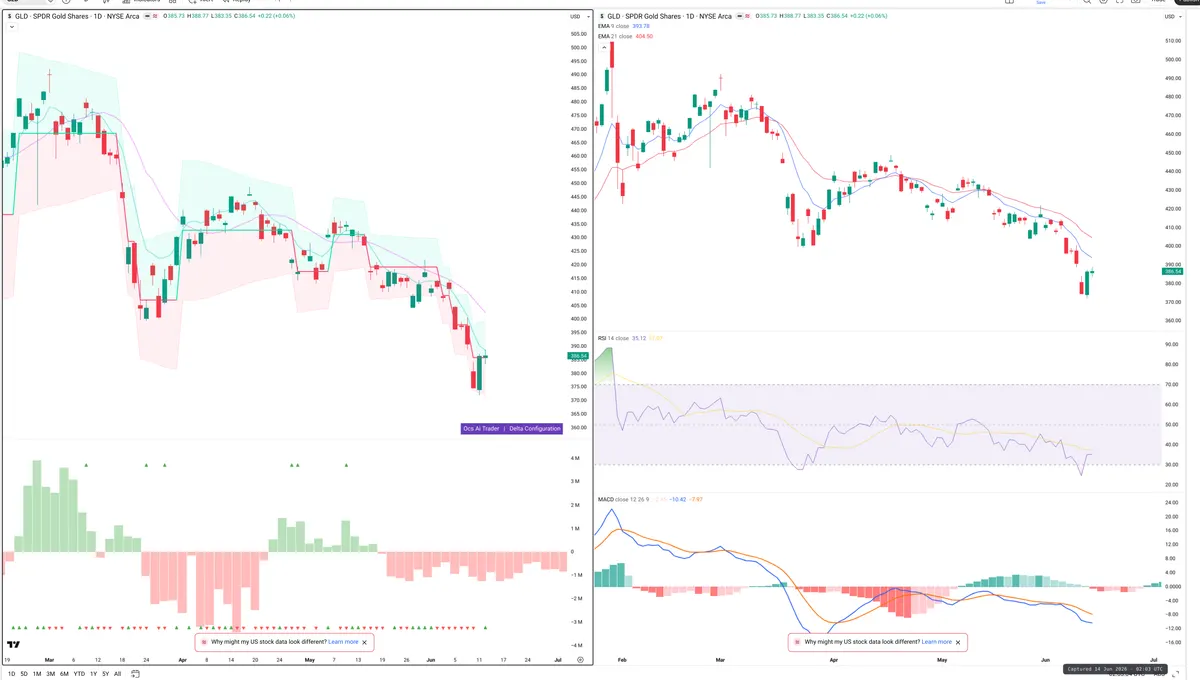 GLD — Delta + Technical