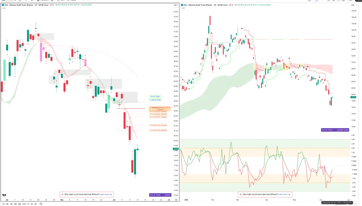 IAU — Signals + Liquidity