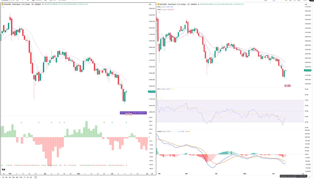XAUUSD — Delta + Technical