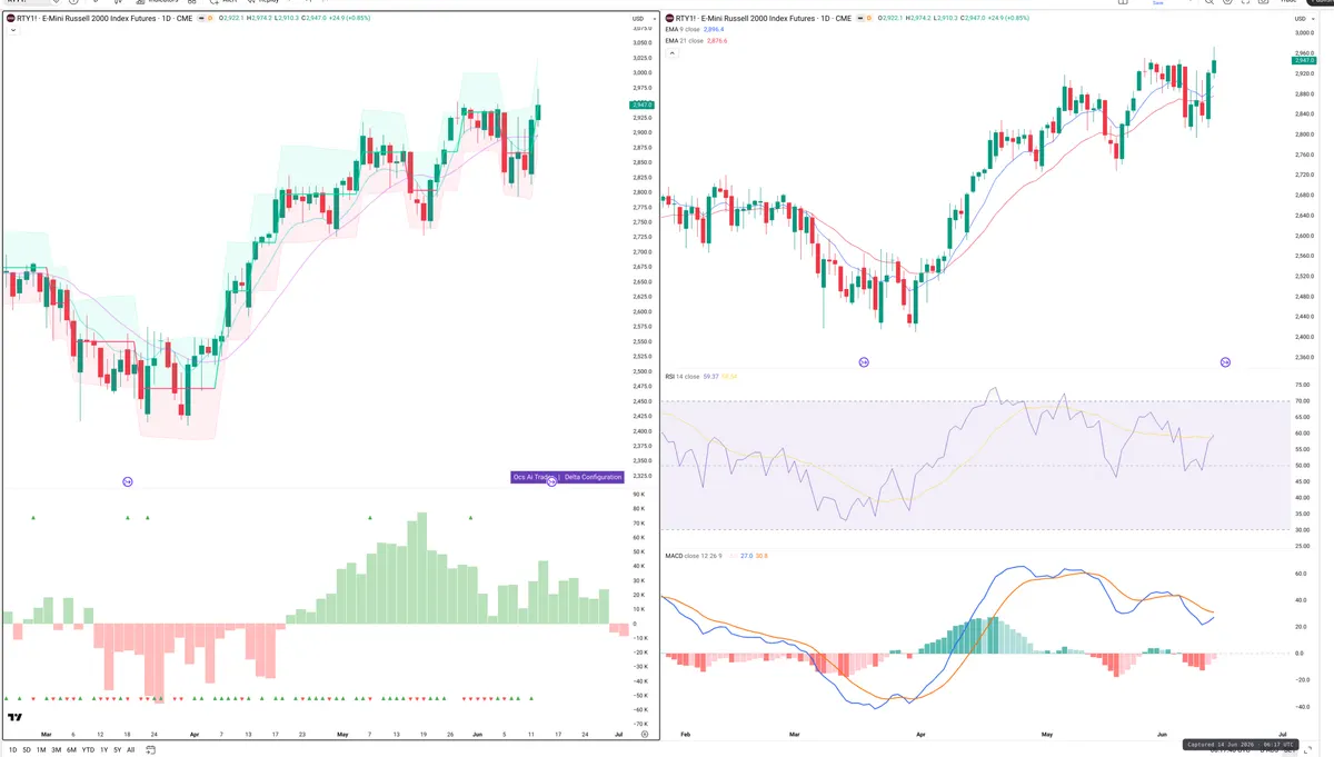 RTY=F — Delta + Technical