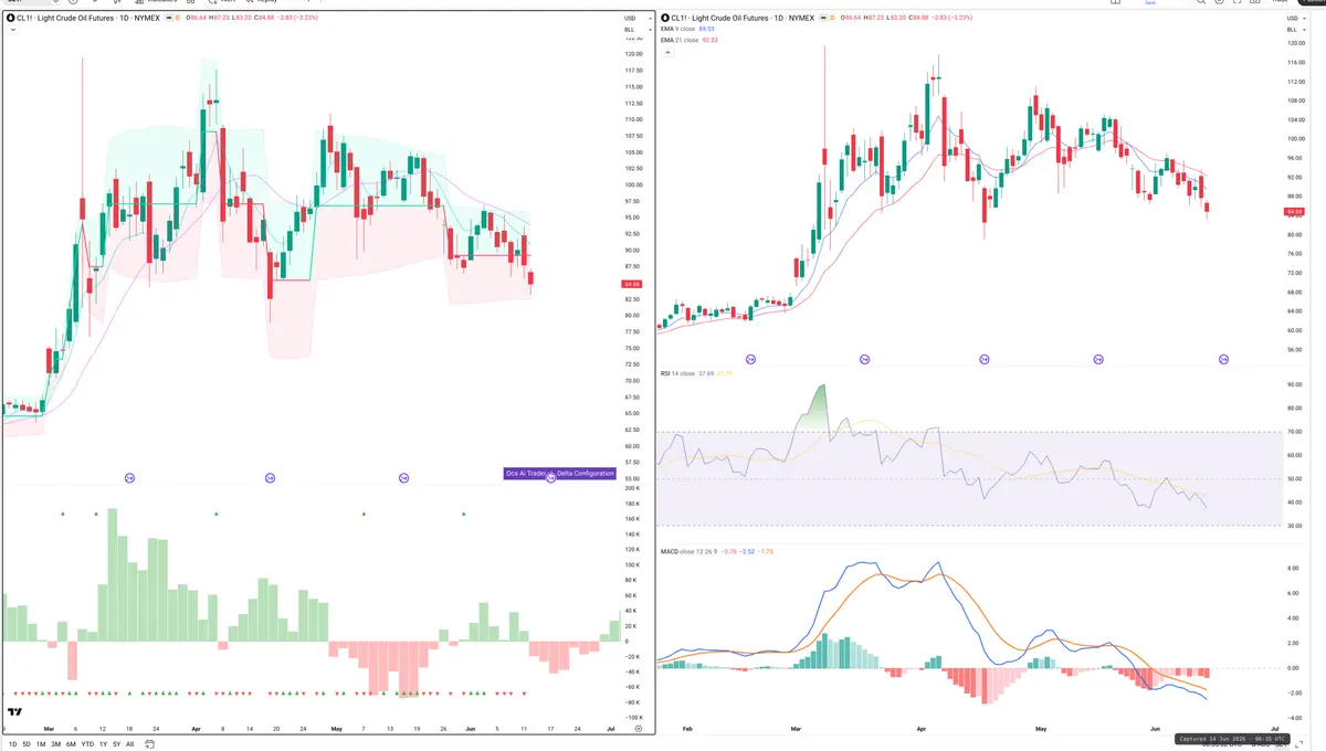 CL=F — Delta + Technical