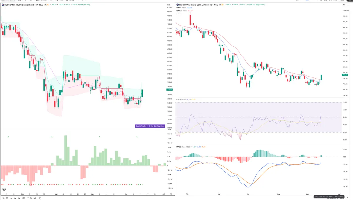 HDFCBANK — Delta + Technical