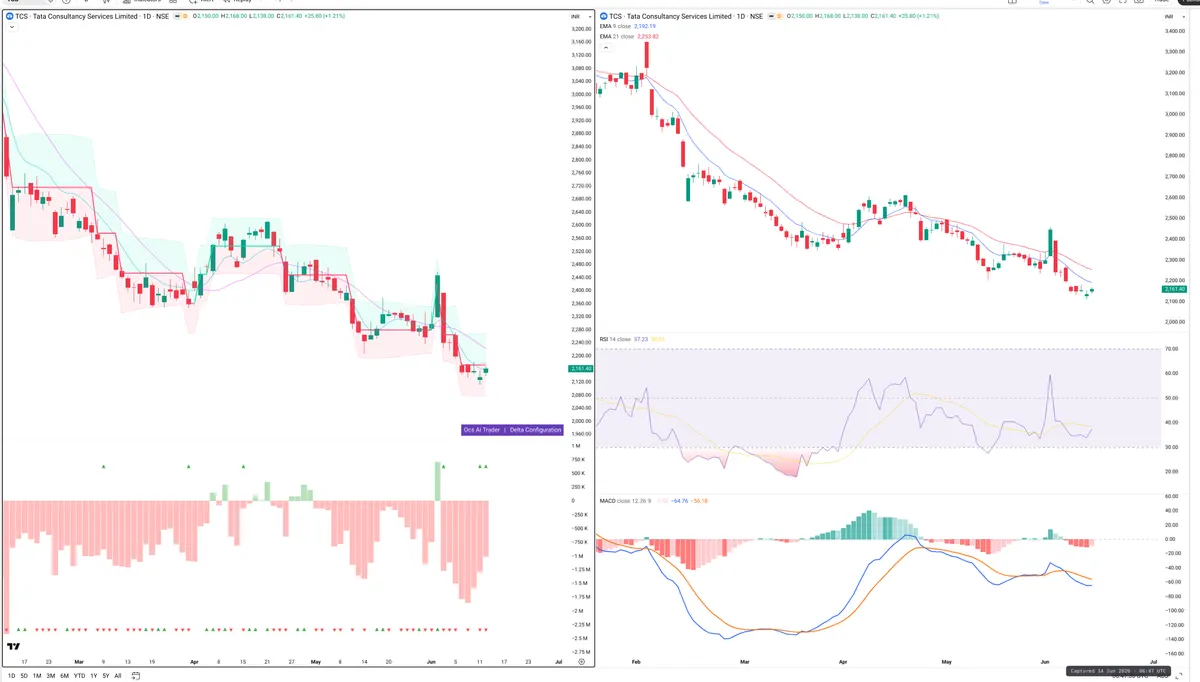 TCS — Delta + Technical