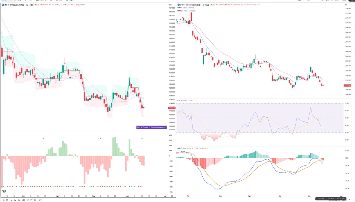 INFY — Delta + Technical