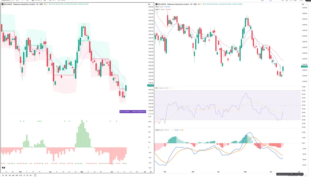 RELIANCE — Delta + Technical