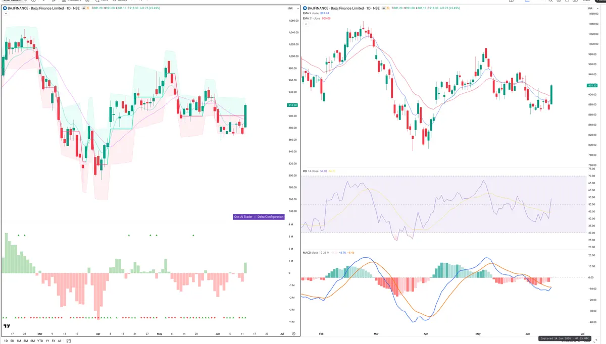 BAJFINANCE — Delta + Technical