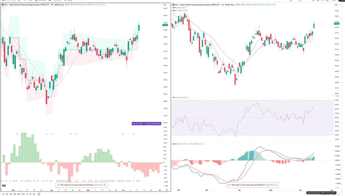 XLF — Delta + Technical