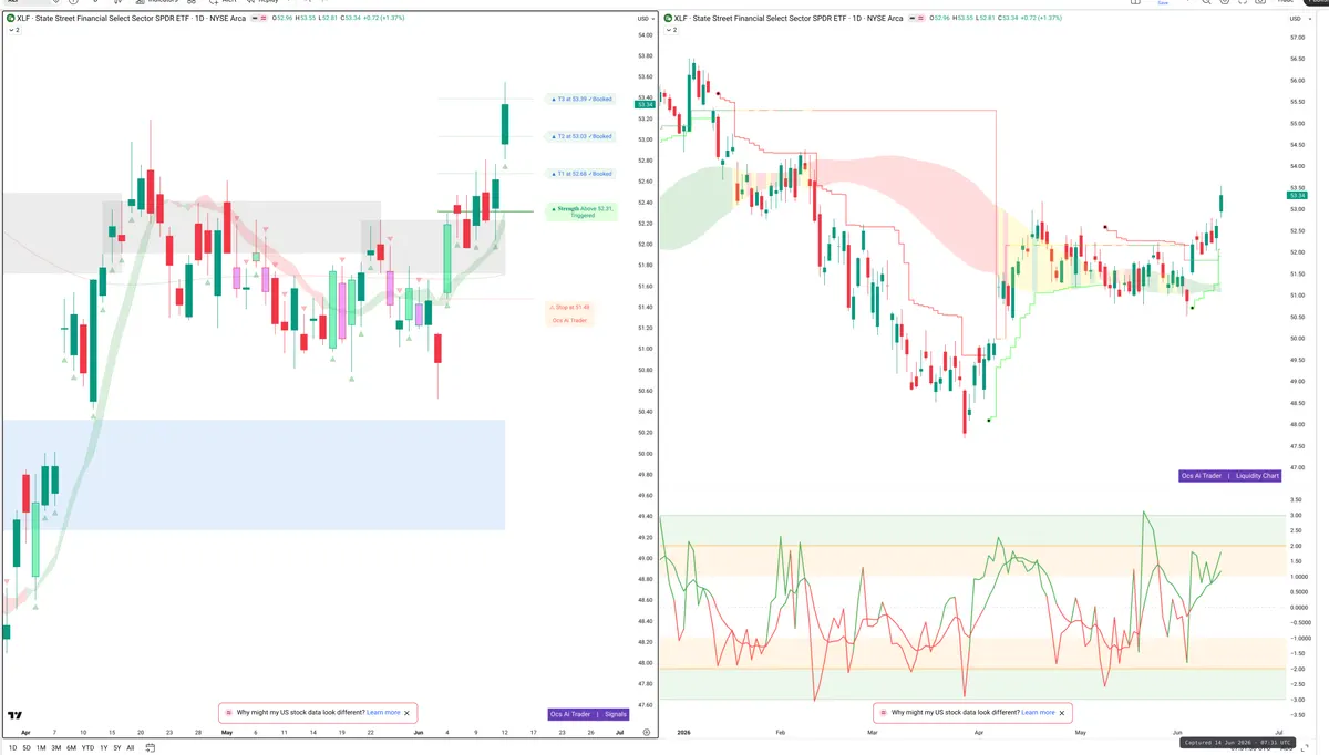 XLF — Signals + Liquidity