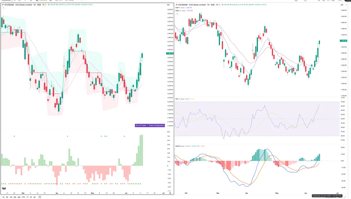 ICICIBANK — Delta + Technical