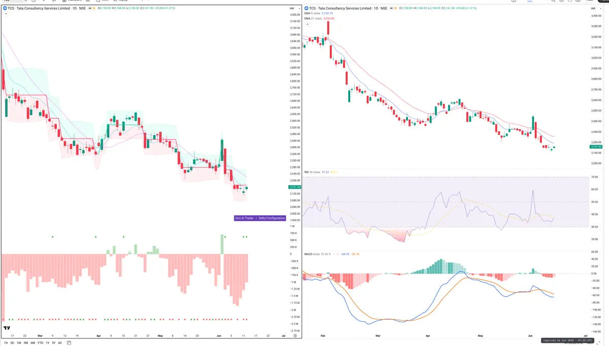 TCS — Delta + Technical