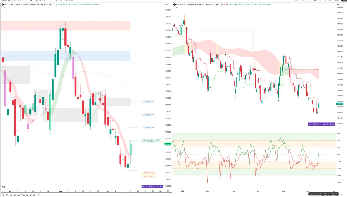 RELIANCE — Signals + Liquidity