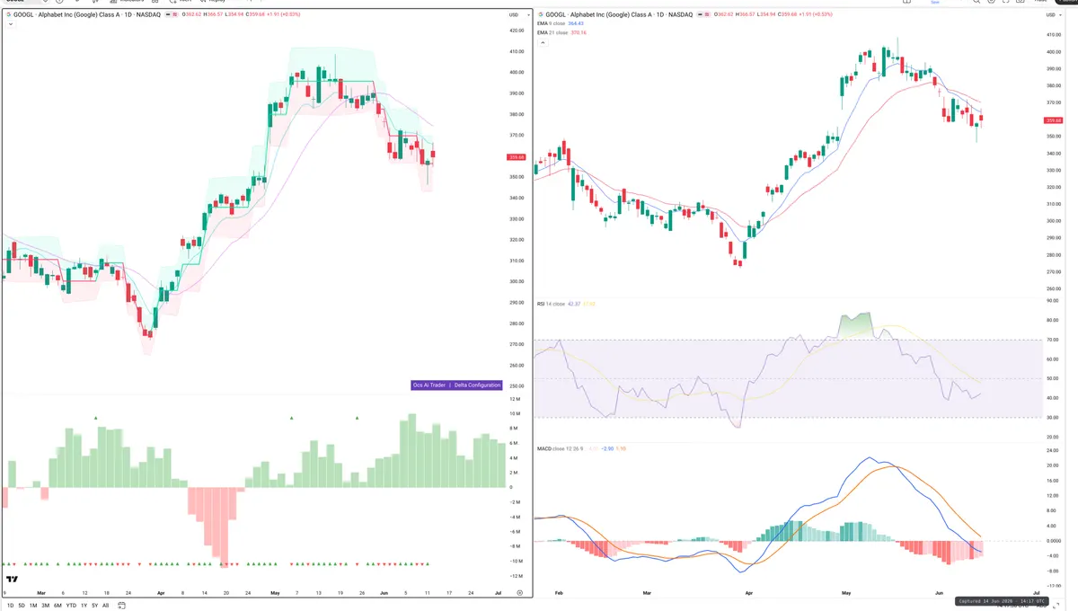 GOOGL — Delta + Technical