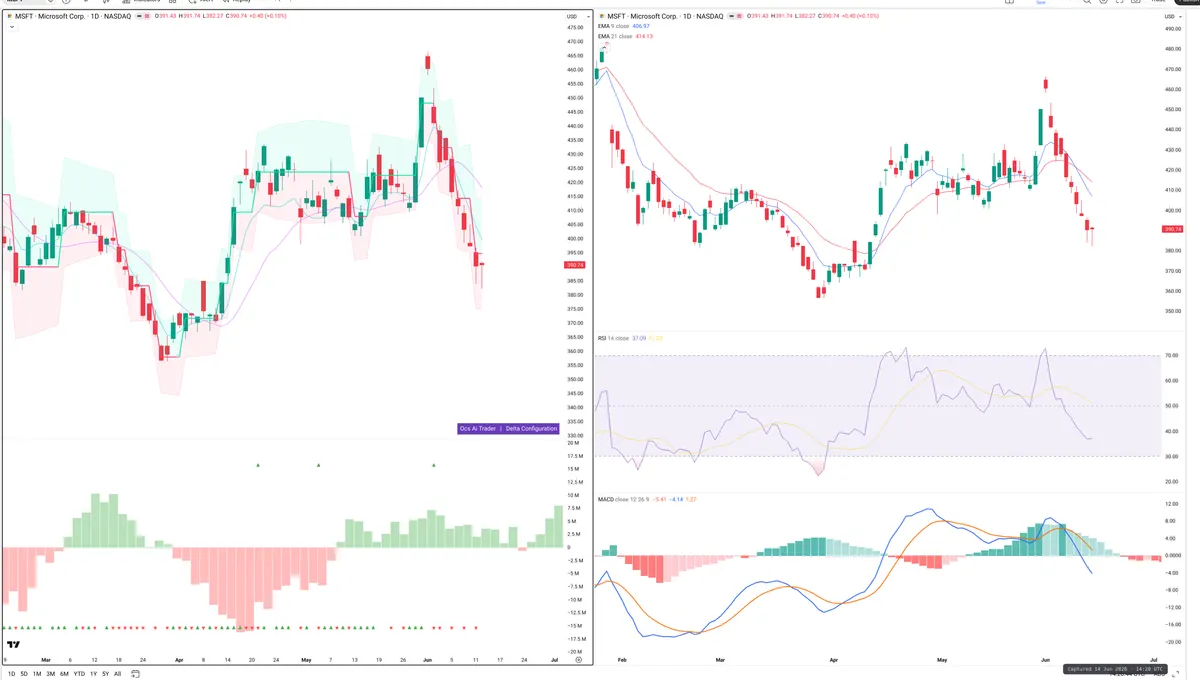 MSFT — Delta + Technical