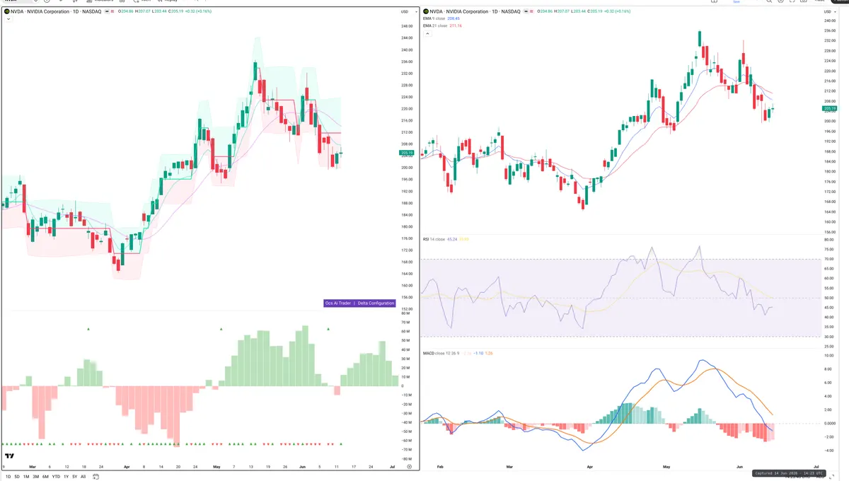 NVDA — Delta + Technical