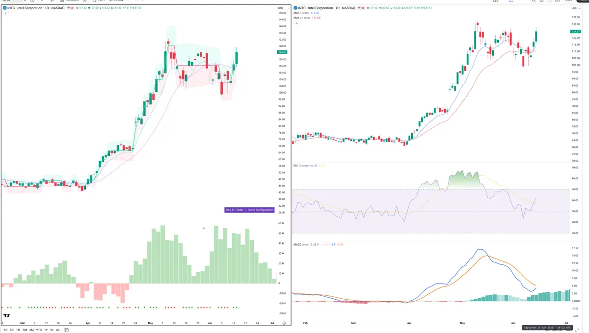 INTC — Delta + Technical