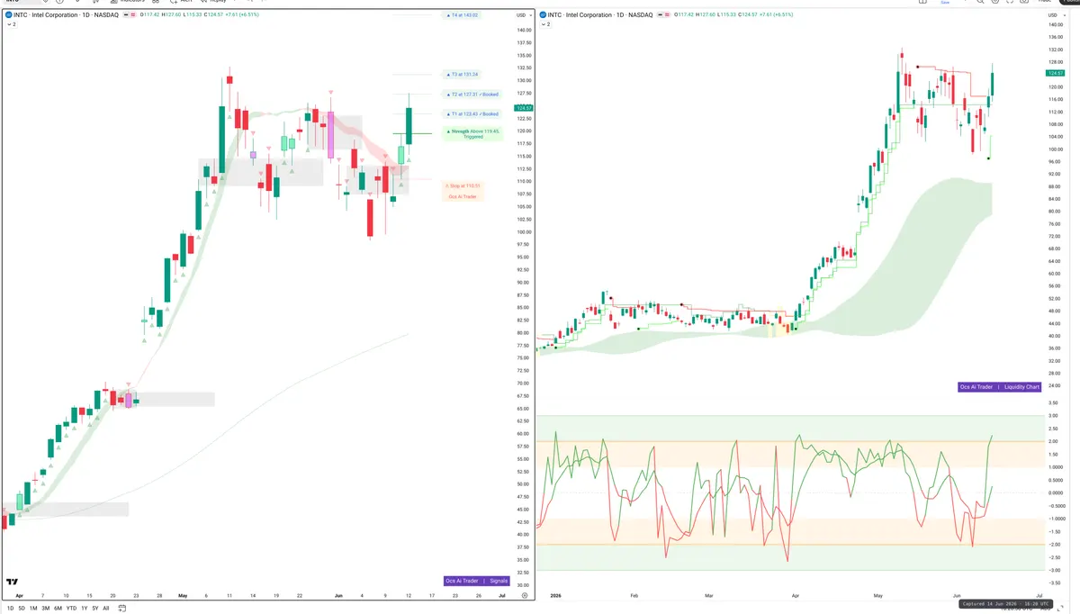 INTC — Signals + Liquidity