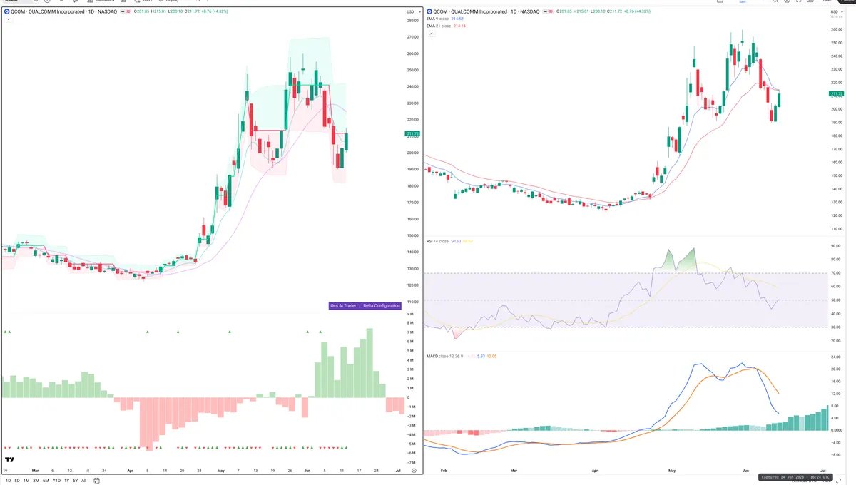 QCOM — Delta + Technical