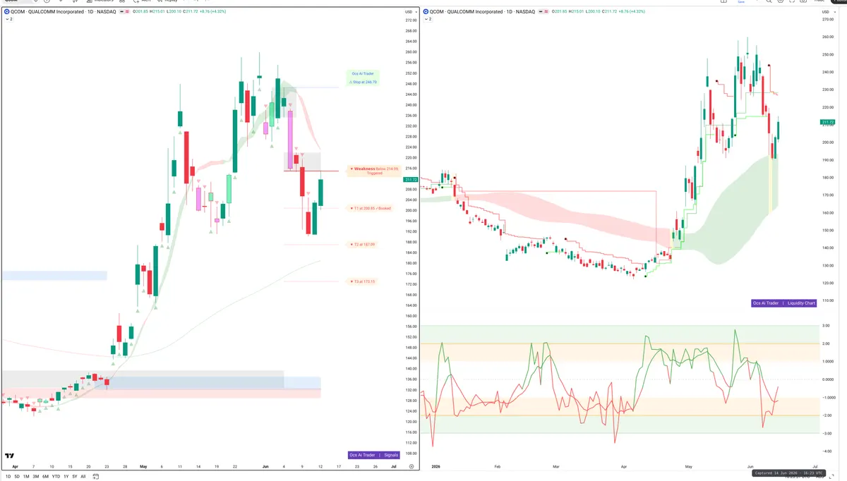 QCOM — Signals + Liquidity