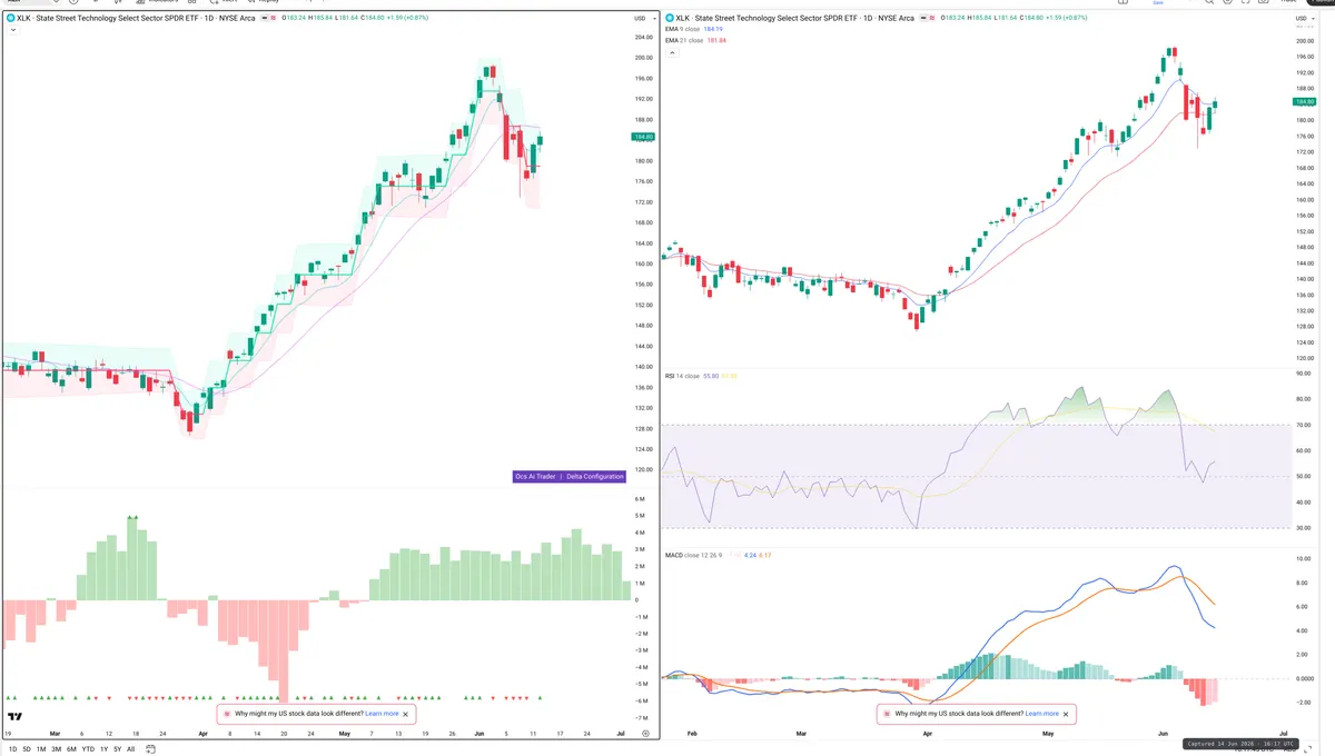 XLK — Delta + Technical