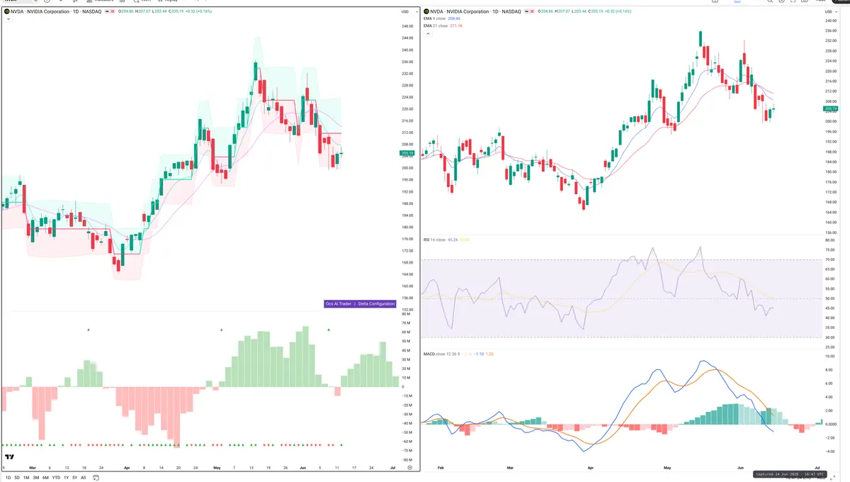 NVDA — Delta + Technical