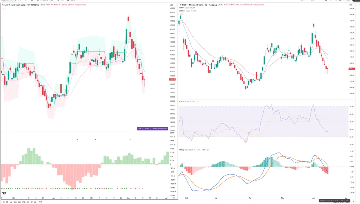 MSFT — Delta + Technical