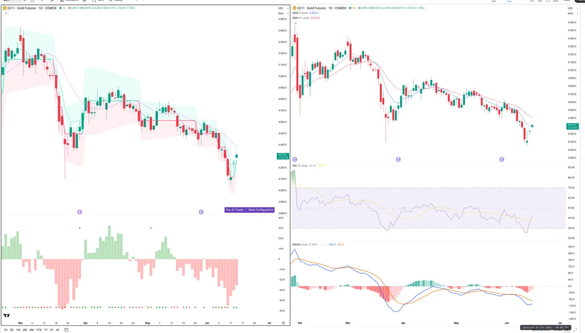 GC=F — Delta + Technical