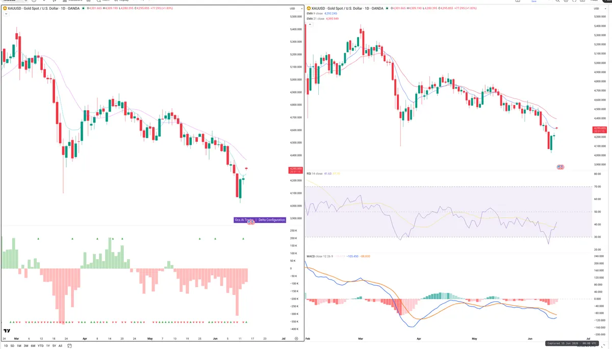 XAUUSD — Delta + Technical