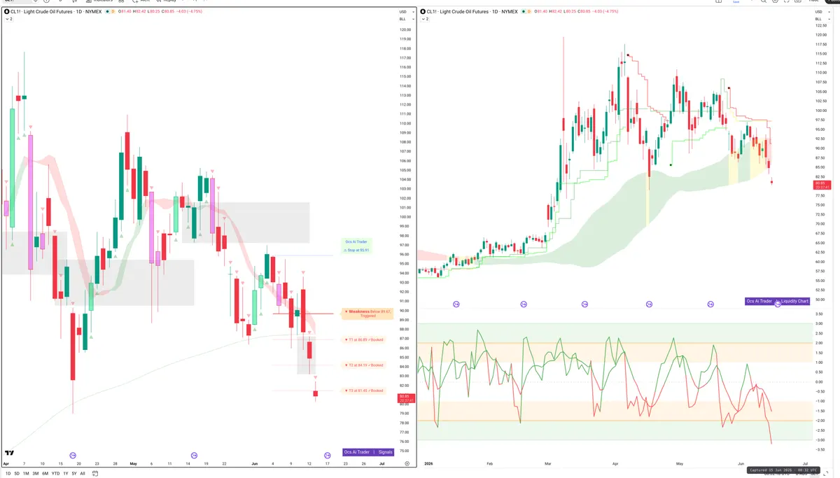 CL=F — Signals + Liquidity