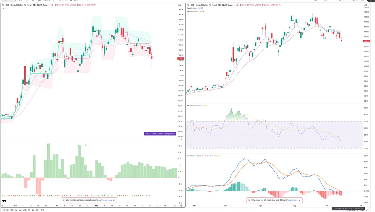 USO — Delta + Technical