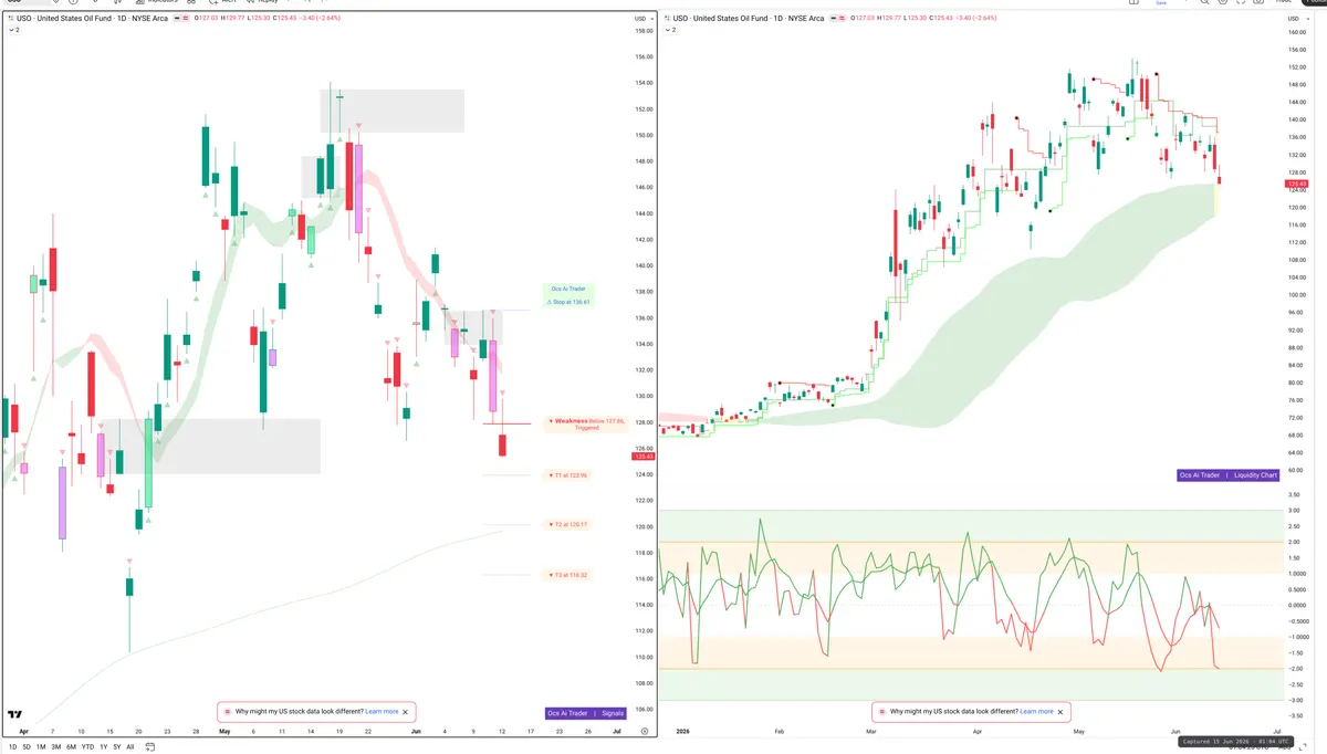 USO — Signals + Liquidity