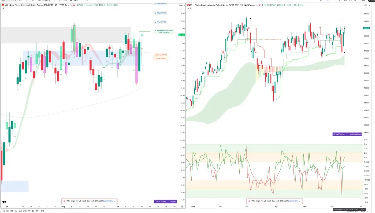 XLI — Signals + Liquidity