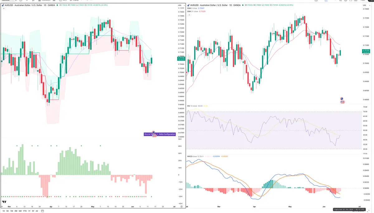 AUDUSD — Delta + Technical