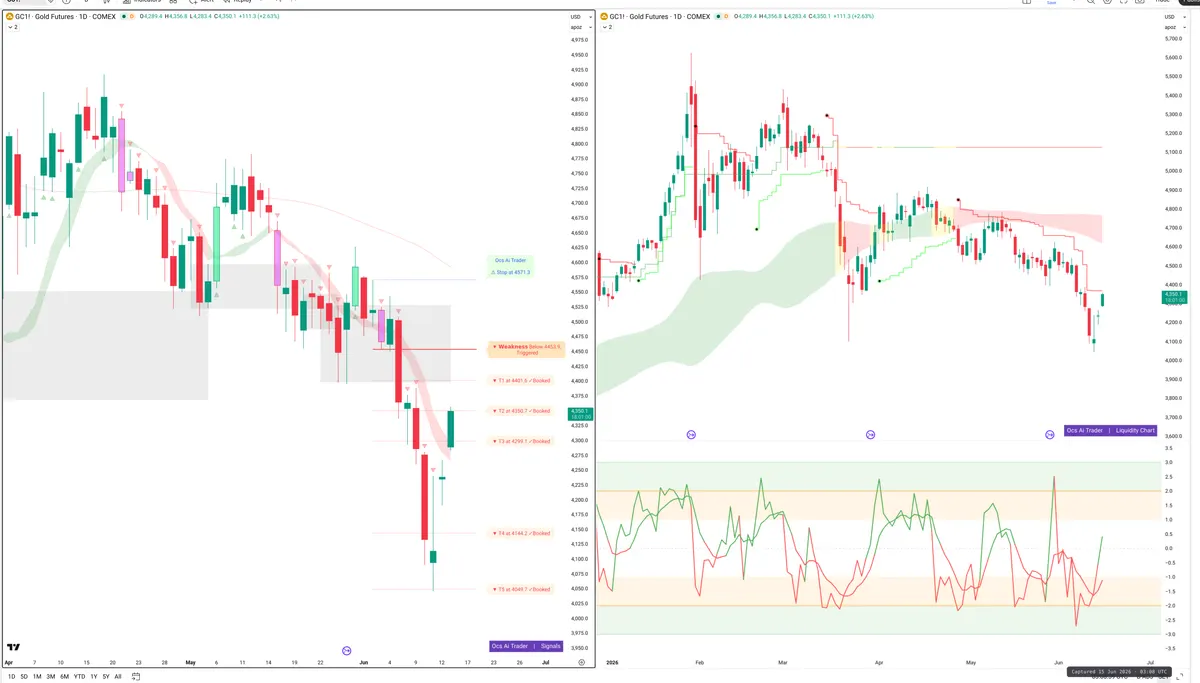 GC=F — Signals + Liquidity