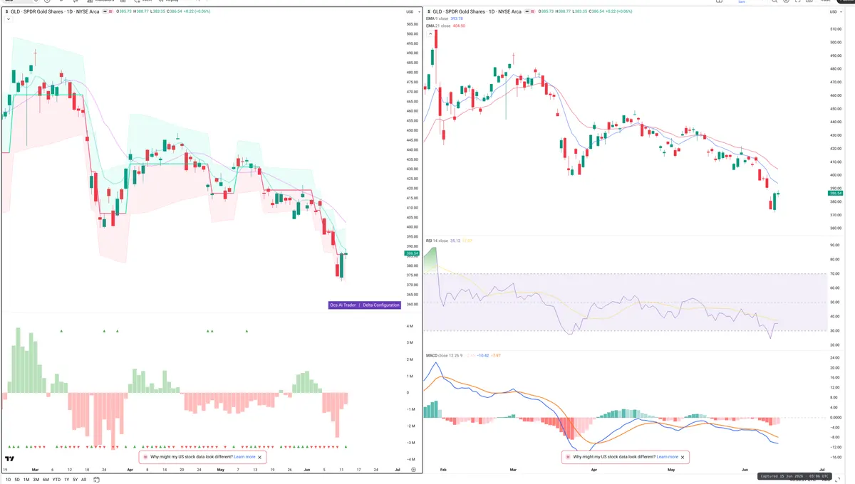GLD — Delta + Technical